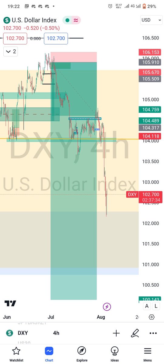 PengBlackMan's tweet photo. I said the dxy will dump, so will BTC, my friends thought I was just a delusional trader🤣🤣.
Guess what.
#DXY https://t.co/QLuSZ5RsHY
