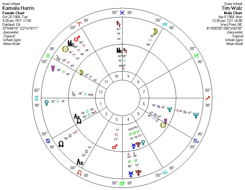 Tim Walz is a GREAT astological match for VP Harris. Notably, his natal Jupiter aligns with her natal full Moon and his Venus is in her first house. He's a lucky charm - much as she was for Biden: