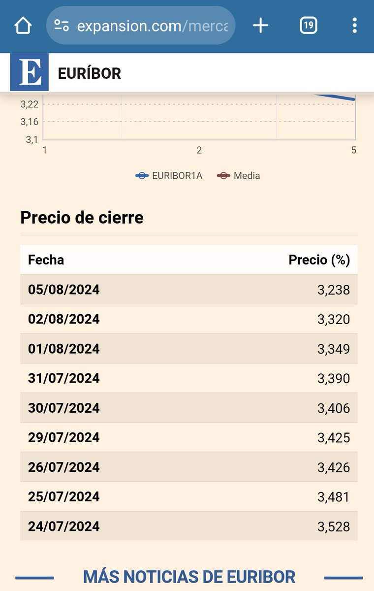 AlvaroVarez93's tweet photo. @carlos_teixi La tendencia es a la baja, si se mantiene irán mejorando las condiciones en unos meses progresivamente, de hecho ahora estamos mejor que hace 1 año. https://t.co/oryTUbW7U8
