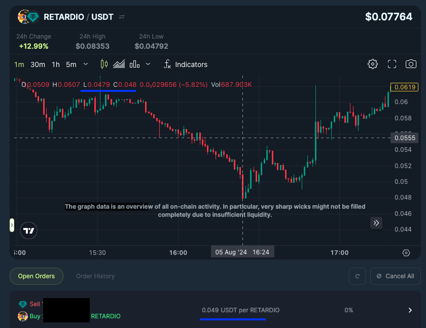 Sick +70% paper trade

Ngl I'm kind of devastated

Wana blame the dex but also have to be careful using round numbers at deep discount, looking at the m1 i think I can see why I didnt get filled....