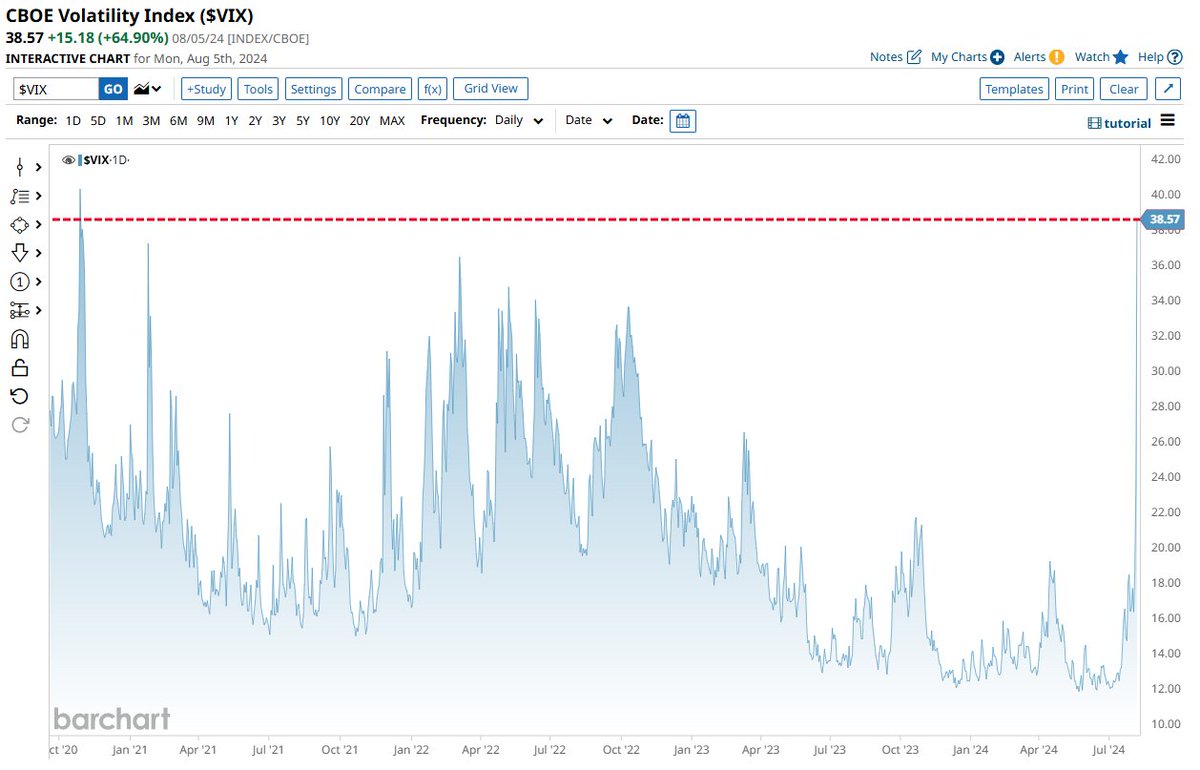 Stocktwits's tweet photo. $VIX closes at its highest level since October 2020

All eyes on tomorrow 👀 https://t.co/NRzXss5eA2