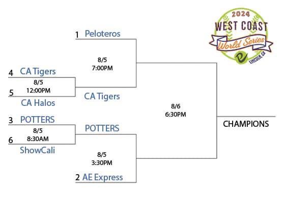 The semi finals are set!

#2024WCWS