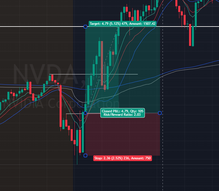 Chew_Trades's tweet photo. $NVDA 108c 8/9 1.30➡️ 1.85 +42% 🔥

Great play taken today at open after the huge gap down. Lots of early buyside volatility lead to a quick and easy winner.

Lower time frame MSS and sweep of liquidity
Ema bullish flip
Sellers taking profit leading to buyers coming in short term https://t.co/5r1AAnEATY