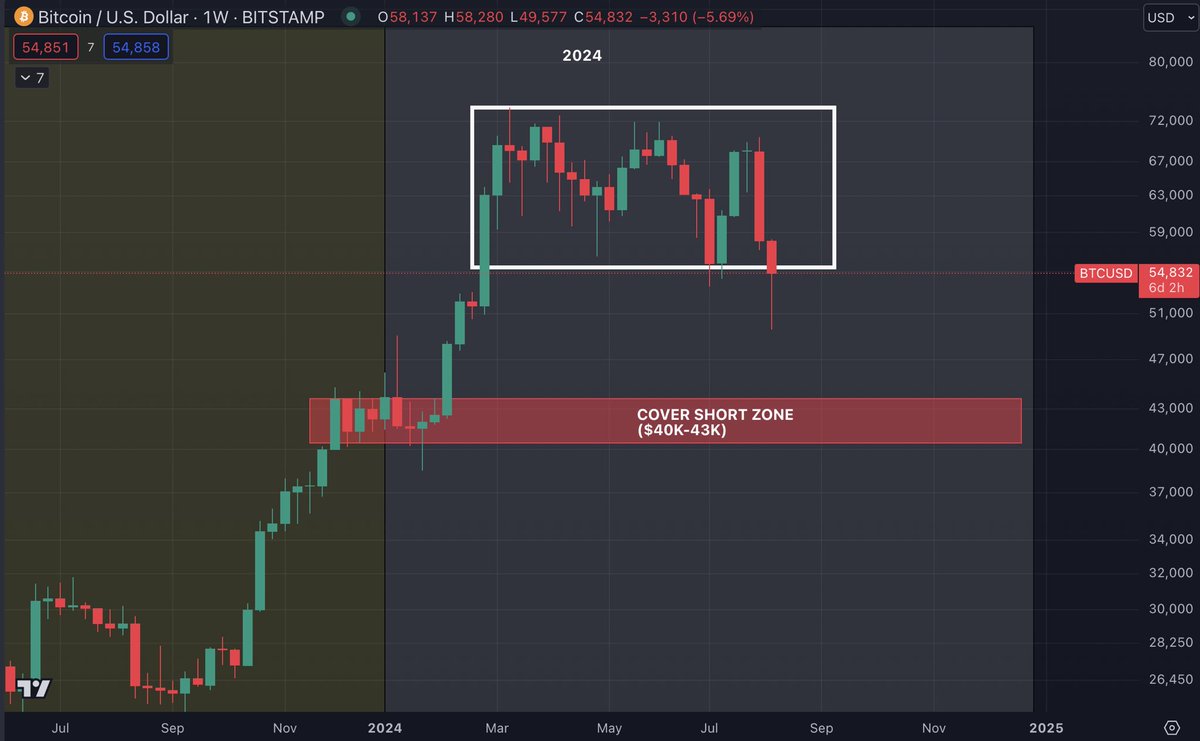 Looks like an appropriate place to cover my $BTC short. 

See you at $40-43k #BTC