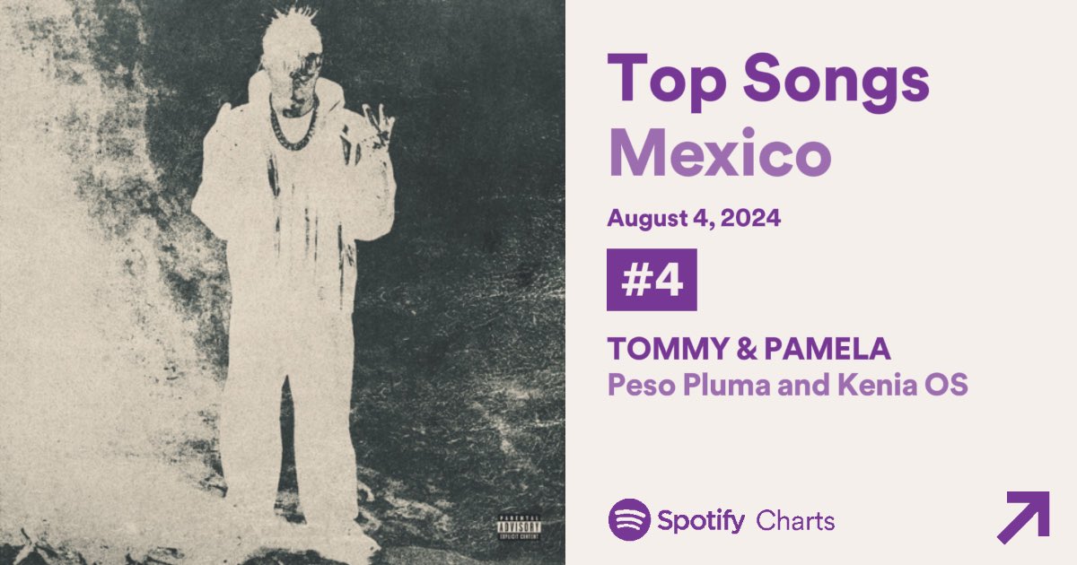 updateskos's tweet image. Con 917,263 reproducciones, 'TOMMY &amp;amp; PAMELA' asciende al puesto #4 entre las canciones más transmitidas diariamente en Spotify Mexico.