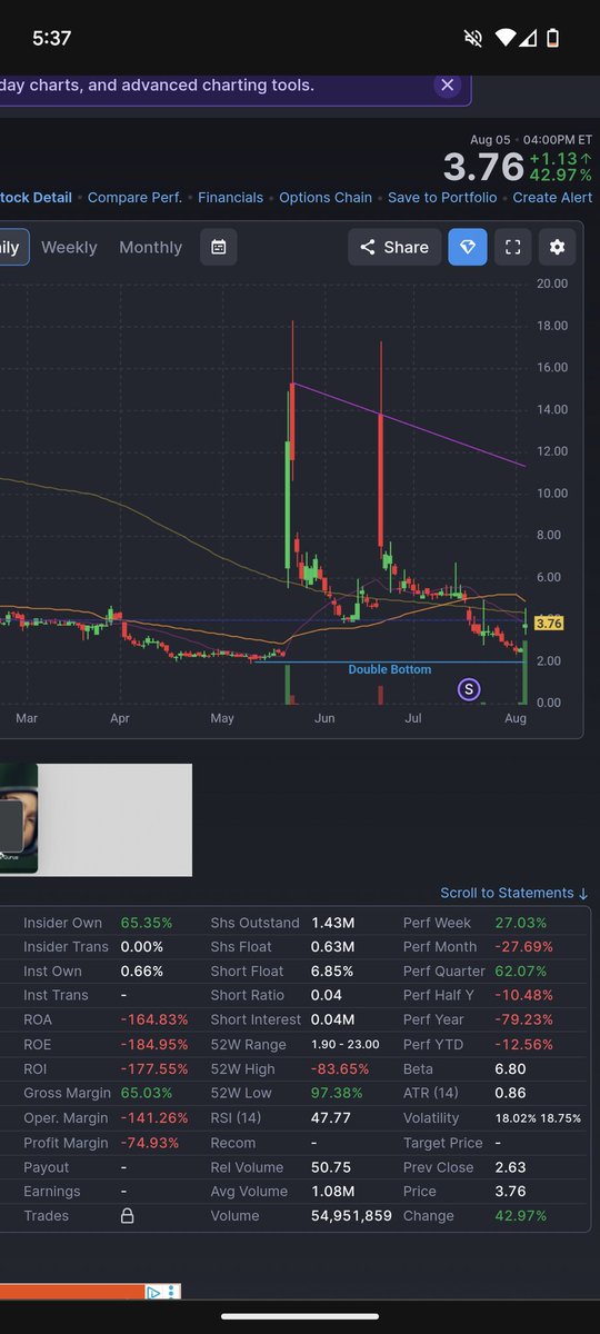 MarkJassoMKE's tweet photo. $MGOL had the highest volume in a long while for that stonk today. This is purely a volume, low float play that I think can hit $5 this week and run to 7 with the right push in volume. According to finviz there are 630,000 shares. Again, trade with caution and don't be greedy 🤑 https://t.co/ESC8L3Kg9l