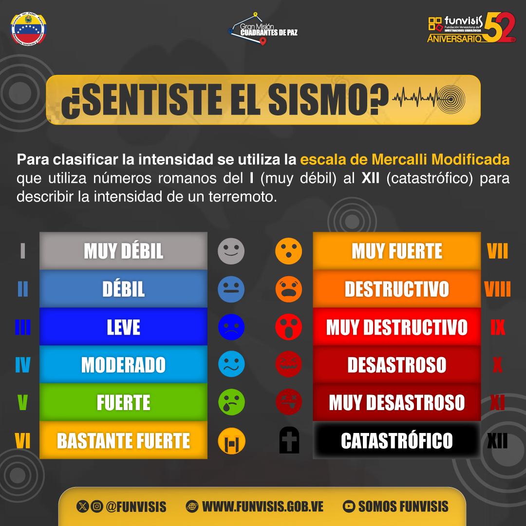 SomosFunvisis's tweet photo. #DatoSismológico | La intensidad de un sismo es medida a través de la escala Modificada de Mercalli (MM), compuesta por doce grados usados para medir los efectos sentidos y daños causados en estructuras.

Haz clic en el enlace  https://t.co/kUjnlf8jcV ¿Sentiste un terremoto? https://t.co/6MvpV8arPZ
