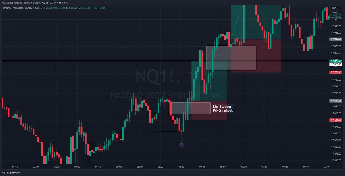 Chew_Trades's tweet photo. $NQ_F recap 8/5

Longs taken 11681 and exited 17828 +148 points

Longs taken 17902 and exited 18067 +165 points

Shorts Taken 17982 and exited 17863 +119 points

Very high volume day, traded smaller sizes, came out on top https://t.co/2c25lkbOM8
