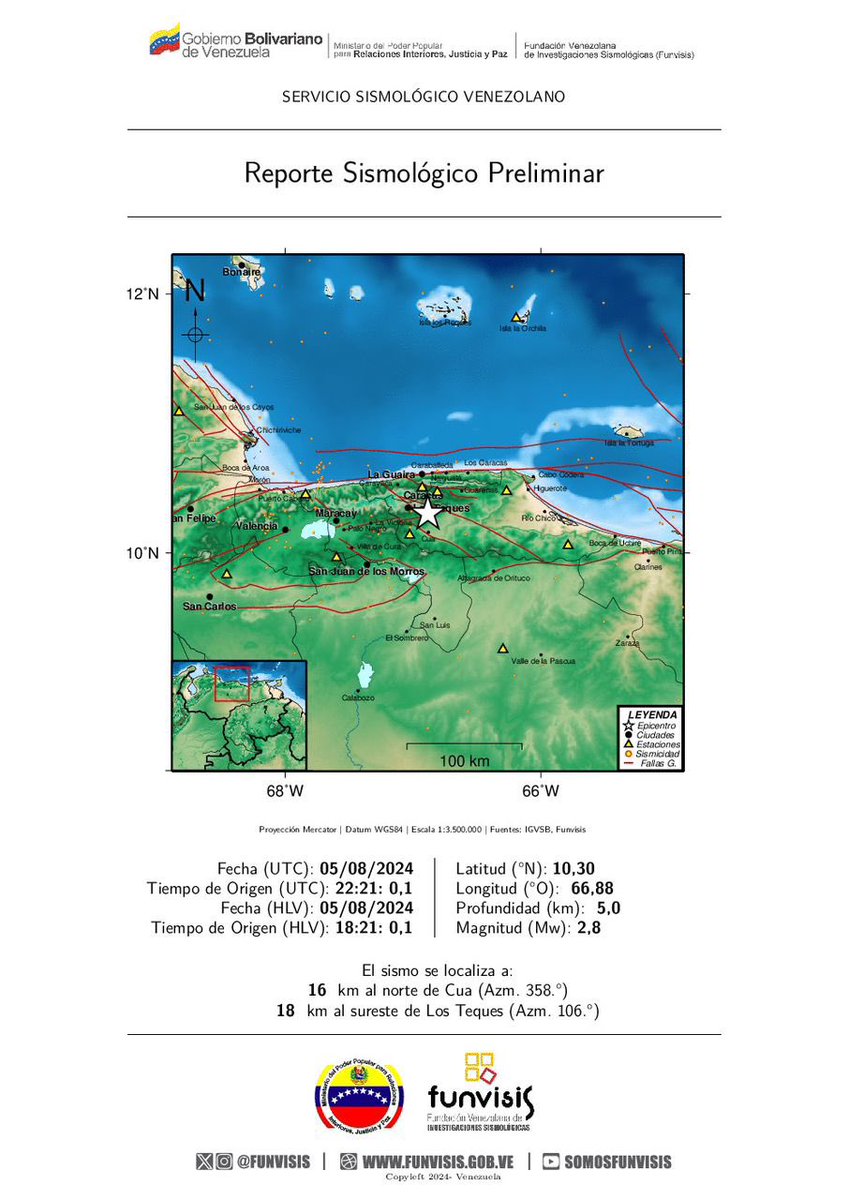 Sismo Sentido
05/08/2024 18:21
Mag (Mw): 2.8
Prof: 5.0 km
Epicentro: 10.304 N -66.884 O
16 km al norte de Cua

#PatriaYSoberaníaPlena