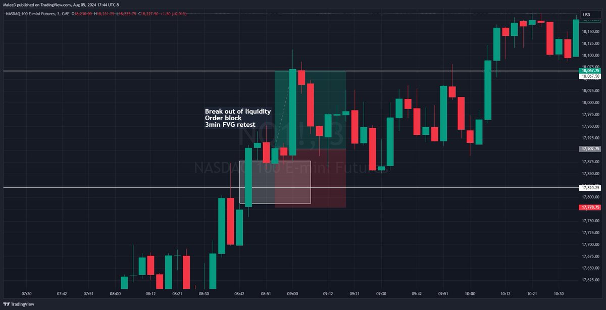 Chew_Trades's tweet photo. $NQ_F recap 8/5

Longs taken 11681 and exited 17828 +148 points

Longs taken 17902 and exited 18067 +165 points

Shorts Taken 17982 and exited 17863 +119 points

Very high volume day, traded smaller sizes, came out on top https://t.co/2c25lkbOM8