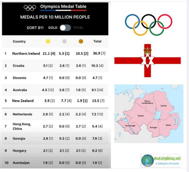 PaddyShanks's tweet photo. We are TOP!
 Northern Ireland are now on TOP of the 2024 Olympic medals table based on medals per POPULATION!! We have 1.9 million people and 7 medals!! This is based on medals per 10 million people!
Courtesy of Facebook "Travelling Northern Ireland Flag" https://t.co/haJB0A3HLk