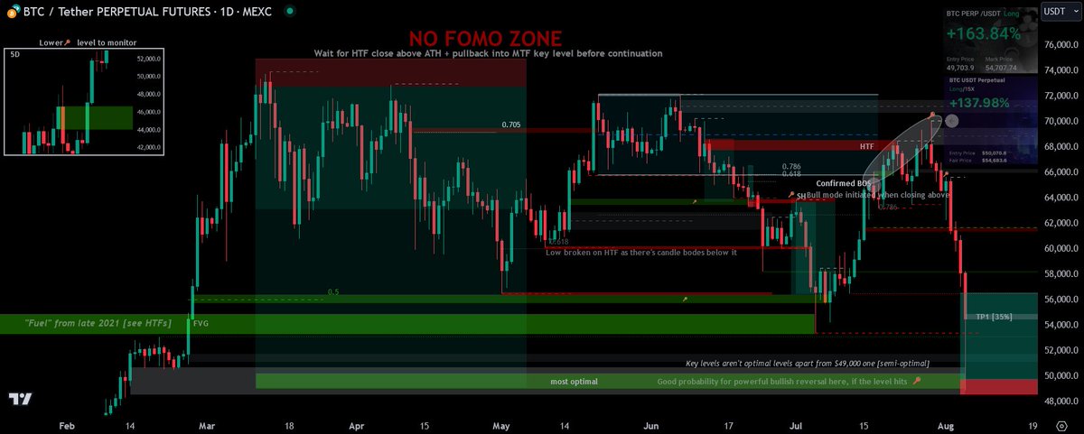Doing a 35% TP1 at CMP on Bitcoin.
