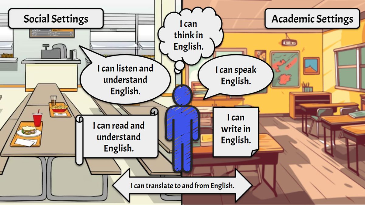 elizabeth choi (@mrs_ebchoi) on Twitter photo back to school! thinking of ways to help teachers of #ELs visualize the many facets of language proficiency so we can support student growth from all angles.
big idea: proficiency is more than just "speaking English" 
what can I add? back to school! thinking of ways to help teachers of #ELs visualize the many facets of language proficiency so we can support student growth from all angles.
big idea: proficiency is more than just "speaking English" 
what can I add?