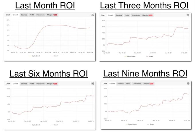 Truecrypto's tweet photo. 🚨Everyone who inquired about the Trading Service (in which YOUR account duplicates our trades) has received a response. If not, please feel free to bump your message. 

Active Traders interested in no-cost access:

1⃣Like
2⃣Retweet
3⃣ DM for details

We are getting many messages from people concerned about it being a scam.

The Service is run through YOUR exchange. You pay us no money out of pocket, and we have no access to your account whatsoever.

We do not have any of your personal information other than approving your account so that it can replicate our trades. The service runs through YOUR exchange. We grant them (your exchange) access to OUR account, and YOUR exchange duplicates the trade for you.

If someone contacts you asking for funds, it is NOT US! Do not send anyone money!

ROI Results👇👇👇