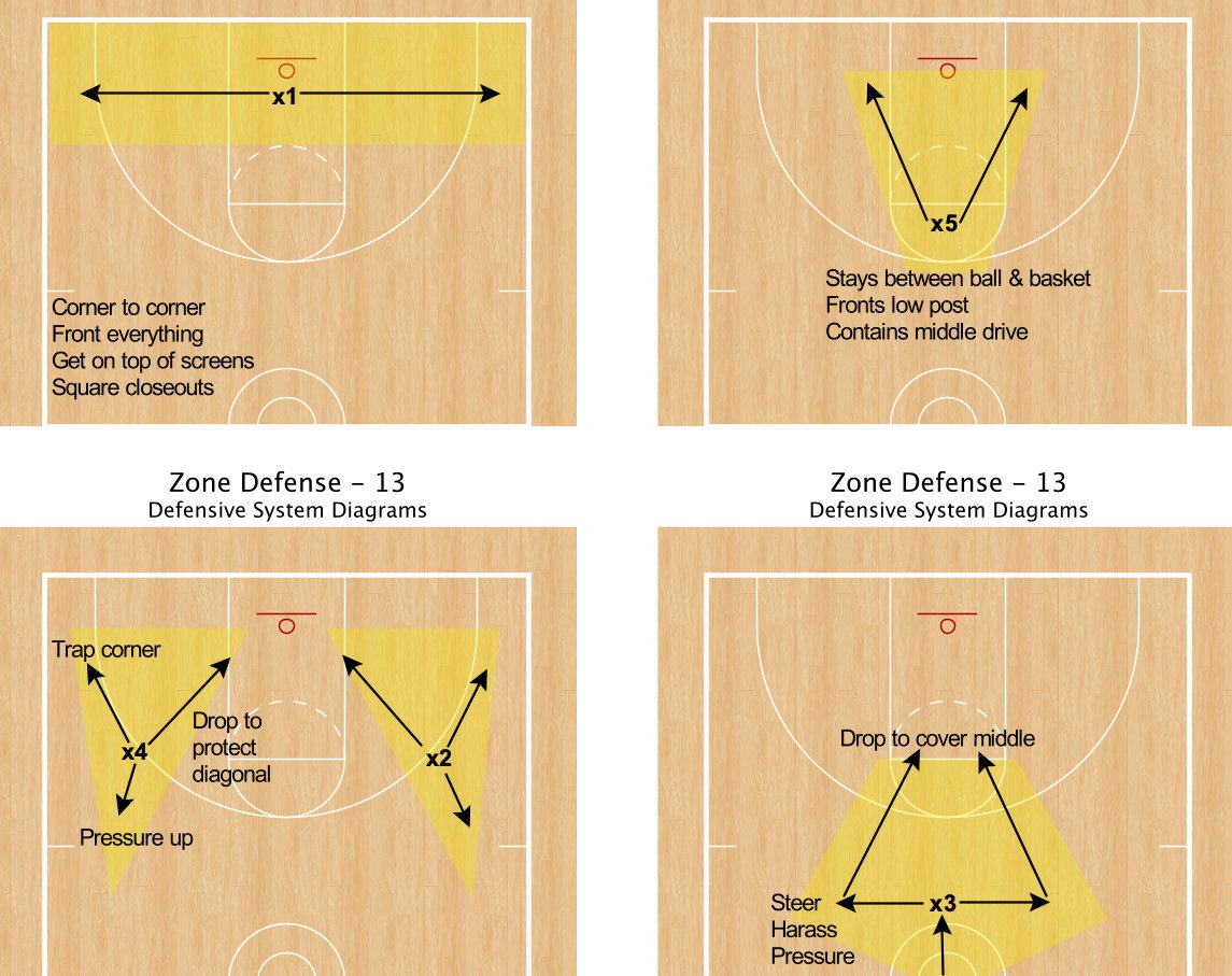CoachHackGO's tweet photo. The personnel responsibilities in 1-3-1 Half Court Trap

Typically your best rebounders are across the middle

Length at the top

Quickness and motor on the baseline https://t.co/zv04LIr3d5