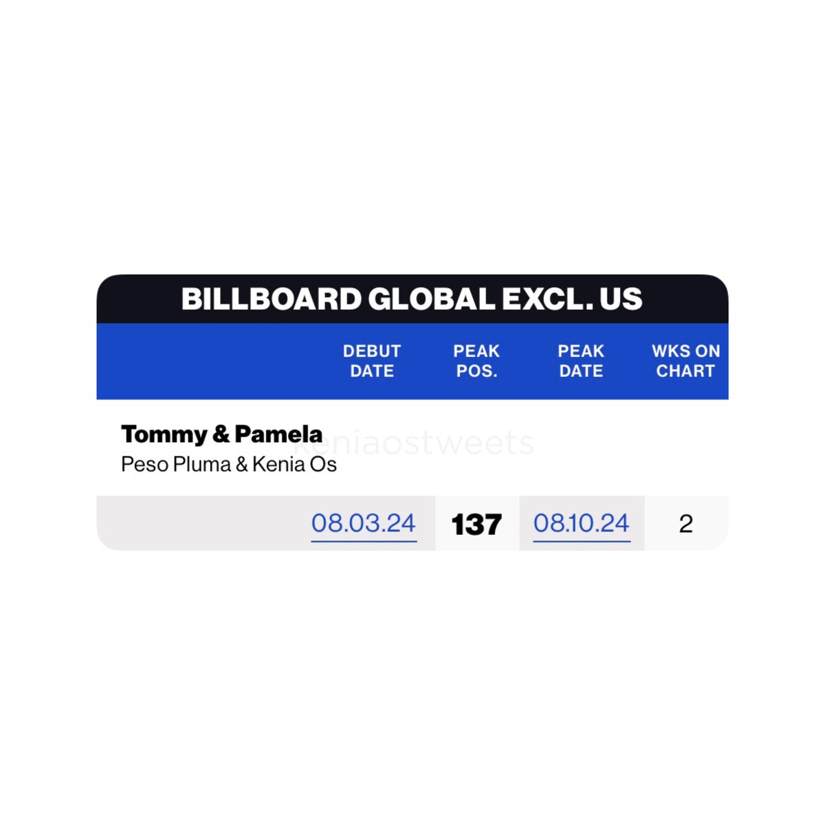 KeniaOsTweets's tweet photo. 🌎 Billboard Global 200 Excl. US:

#137. “TOMMY &amp; PAMELA” – @_PesoPluma &amp; @KeniaOS (+24) *New Peak*

— En este chart se clasifican a las 200 canciones más vendidas/transmitidas alrededor del mundo (Excluding the US). https://t.co/1c18K9nFRW