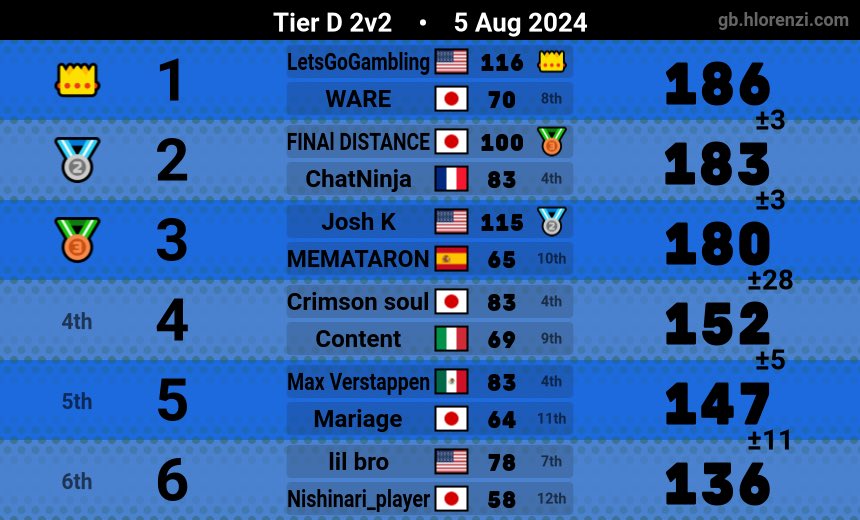 josh_mkspl's tweet photo. +236 AND top 2 indivs with the other Josh in lounge @Josh_Kmk https://t.co/kwkDN9Az14