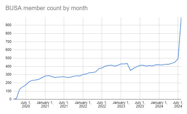 Former congressman Demarcus Washington (<a href="/cyder_tv/">Cyder_TV</a>) making a youtube video that lead to the BUSA Discord server member count doubling in a few days