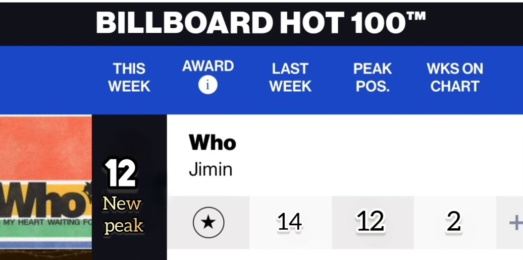 gracebts13's tweet photo. 박지민 미췬 성적이신데요ㄷㄷㄷ

#Jimin_Who
CONGRATULATIONS JIMIN 
LEGEND MAKER JIMIN
HISTORY MAKER JIMIN
#WHONO12BBHOT100
JIMIN NO12 BILLBOARD HOT 100
#WhoNo1BBGlobal200
JIMIN NO1 BILLBOARD GLOBAL 200
FATHER IS FATHERING 
FATHER ON TOP 
#FatherOnTop https://t.co/yvPXzl5Dw7