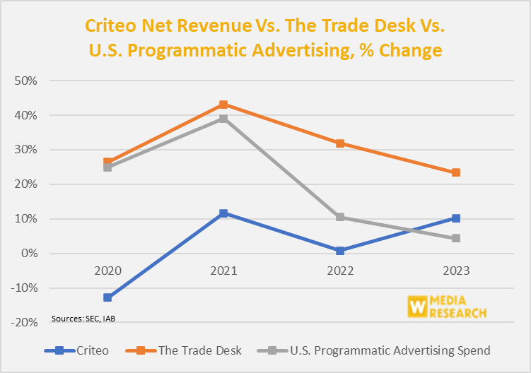 KarstenW's tweet photo. Criteo's 2Q24 Earnings: Betting The Farm on Retail Media

READ a deep-dive on Criteo's latest results for FREE here: https://t.co/Pv01k76IVN https://t.co/gY25vSHcmk