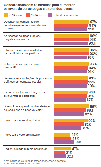 JoaoSantos0212's tweet photo. Hoje, no Público, apresentamos alguns dados relativos à concordância dos portuguese em geral e dos jovens em específico com um conjunto de medidas potencialmente favoráveis ao aumento da participação eleitoral dos jovens. Eis os resultados: https://t.co/mBTRBfdwHd