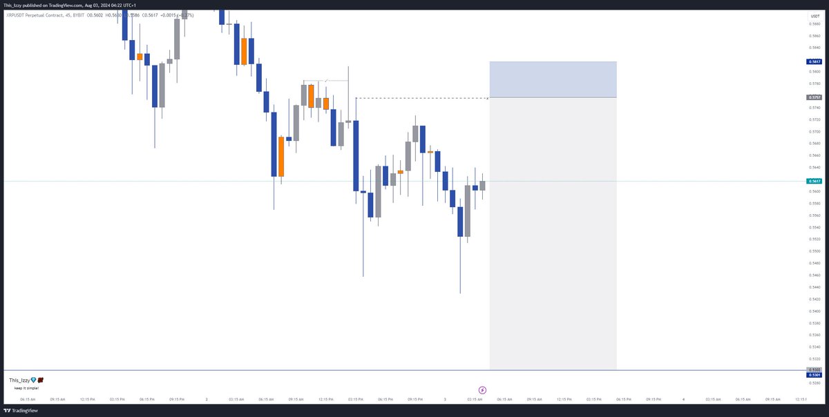 This__Izzy's tweet image. You don&apos;t need to know too much, you just need to know what works and repeat it 🔁🥂
#Keep_It_Simple
$XRP