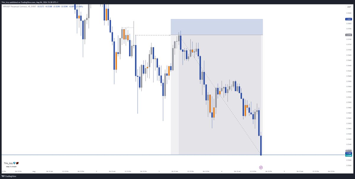 This__Izzy's tweet image. You don&apos;t need to know too much, you just need to know what works and repeat it 🔁🥂
#Keep_It_Simple
$XRP