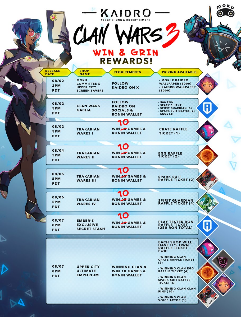 kaidrochronicle's tweet photo. Gameplay Quest Update! 👇

We have just made some adjustments to the gameplay quests. With clan wars coming to a close in 48 hours, we’ve increased the number of quests and boosted the points you can earn until the end of the campaign 🏆

This is a great opportunity to maximize your efforts and gain more rewards. Keep pushing and make the most of it.

May the best clan win! ⚔️