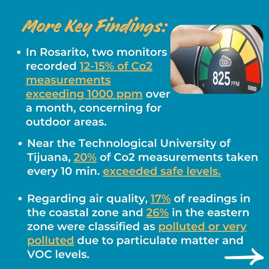 EHCSanDiego's tweet photo. Environmental research is long overdue in #Tijuana &amp; #Rosarito! 
We are grateful to the #UTT students and supporters for their dedication to monitoring #airquality and finding ways to improve it.🌱💪  
More about the project at: https://t.co/wGGESWU4BV 

#JusticiaAmbiental #EJ https://t.co/3P9Z9TthFL