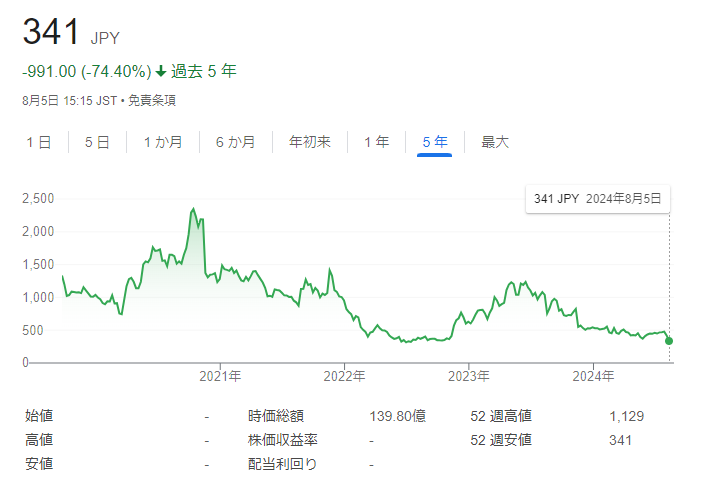nishimura_2047's tweet photo. メモ：Chatwork（株式会社Kubell）の株価 https://t.co/wxw3gC6z5v