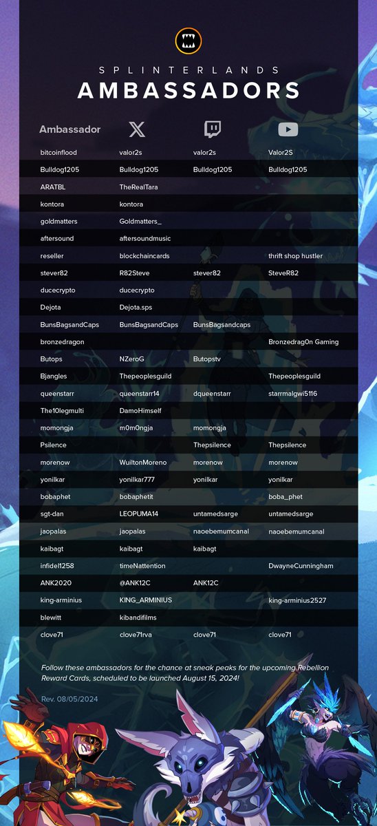 Things are heating up! 
Seven new names have been added to the Ambassador list! That means seven more Reward Cards to be leaked to the community! Be sure to follow these guys if you want to get your sneak peaks sooner rather than later! 
#splinterlands