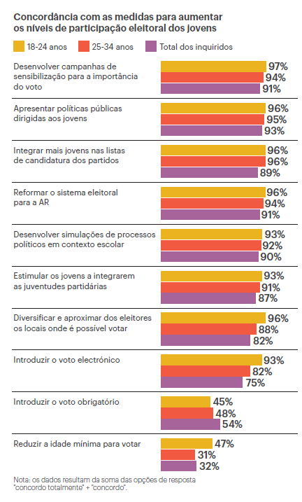 spequito2024's tweet photo. Além disso, muitos não se sentem estimulados a participar no processo eleitoral. Perguntamos aos jovens que medidas poderiam ser implementadas para aumentar a participação da sua faixa etária nas eleições e as respostas são curiosas. Ora vejam: https://t.co/yI5sCmc5on