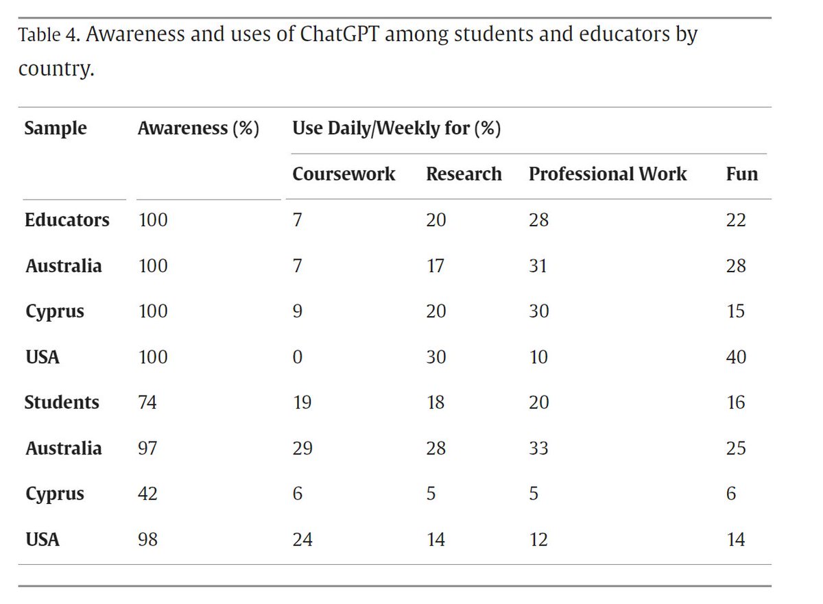 Sandris Zeivots (@sandriszeivots) on Twitter photo What do students and educators actually think of #ChatGPT in #assessments?
We surveyed university educators and students across 3 continents (Australia, US, Cyprus) about #GenAI.
Authors: <a href="/whynotyet/">René Kizilcec</a> <a href="/enm181/">Elaine Huber</a> <a href="/papanastasiou_e/">Elena C. Papanastasiou</a> <a href="/AdeleSmolansky/">Adele Smolansky</a> et al
Article doi.org/10.1016/j.caea… What do students and educators actually think of #ChatGPT in #assessments?
We surveyed university educators and students across 3 continents (Australia, US, Cyprus) about #GenAI.
Authors: <a href="/whynotyet/">René Kizilcec</a> <a href="/enm181/">Elaine Huber</a> <a href="/papanastasiou_e/">Elena C. Papanastasiou</a> <a href="/AdeleSmolansky/">Adele Smolansky</a> et al
Article doi.org/10.1016/j.caea…