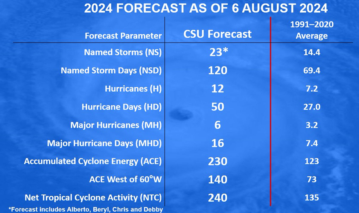 Colorado State University predicts extremely active 2024 Atlantic #hurricane season with 23 named storms (including Alberto, Beryl, Chris &amp; #Debby), 12 hurricanes &amp; 6 major hurricanes. Very warm Atlantic continues, while #LaNina/cool neutral ENSO likely.

tropical.colostate.edu/Forecast/2024-…