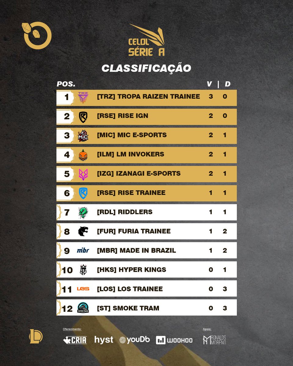 #SerieA - Que final de semana GG LÔVERS!

A coisa está ficando quente por aqui, e a <a href="/raizen_games/">Raizen - らい ぜん - Tropa Raizen - TRZ - #goRaizen 💜</a> e <a href="/RiseGamingBR/">Rise Gaming</a> estão invictas, será que vai durar? 👿

Fechando o top 6 temos <a href="/micesportsofc/">MiC E-sports</a> <a href="/LaranjaMecLos/">Laranja Mecânica 🍊⚙️</a> <a href="/izanagiesports/">Izanagi eSports</a> 

A #Riddlers junto com a Rise tem um jogo a menos!

Na