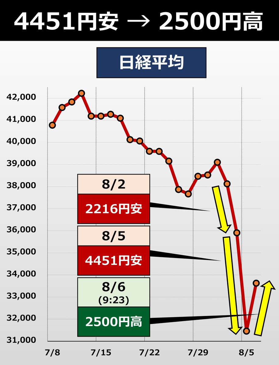 ◇ セリクラ？  日経平均、歴史的急落から一転、今日は2500円ほど上昇しています。「昨日がセリング・クライマックス（売りの極地）かも」との見方も。実際そうかは事後的にしかわかりませんが、「投げ売り」「 セリクラ」について昨日コラムを書いたので、よければご覧を 👇
