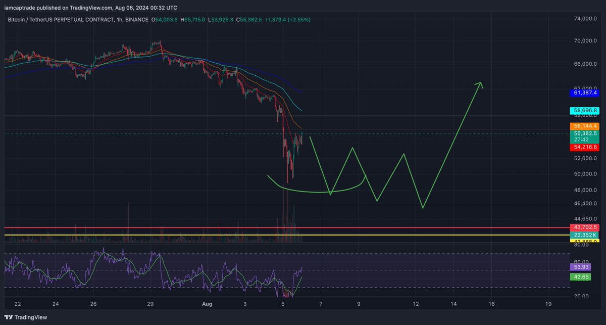CapTradeLearn's tweet image. $BTC update.
Still too early to tell if it's the bottom for now. Spot buying is around here would be great for long term ROI.
As for leverage trading, would love to see either of the below scenario plays out in order for me to start trading