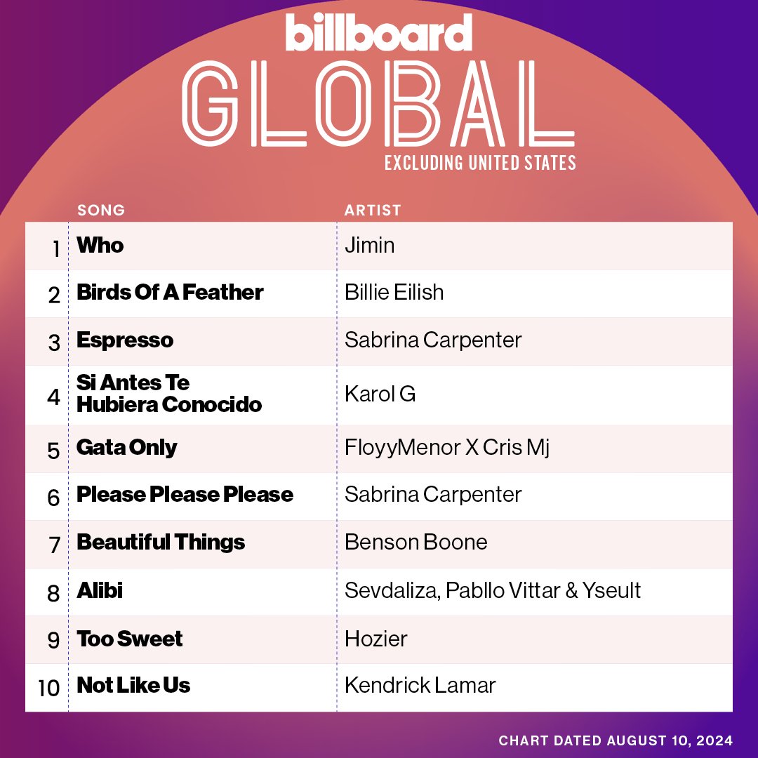 winnttaebear's tweet image. RT AND REPLY

CONGRATULATIONS JIMIN 
WHO #1 ON BB GLOBAL CHARTS
#WhoNo1_BillboardGlobal