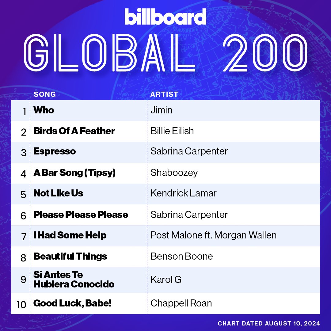 winnttaebear's tweet image. RT AND REPLY

CONGRATULATIONS JIMIN 
WHO #1 ON BB GLOBAL CHARTS
#WhoNo1_BillboardGlobal