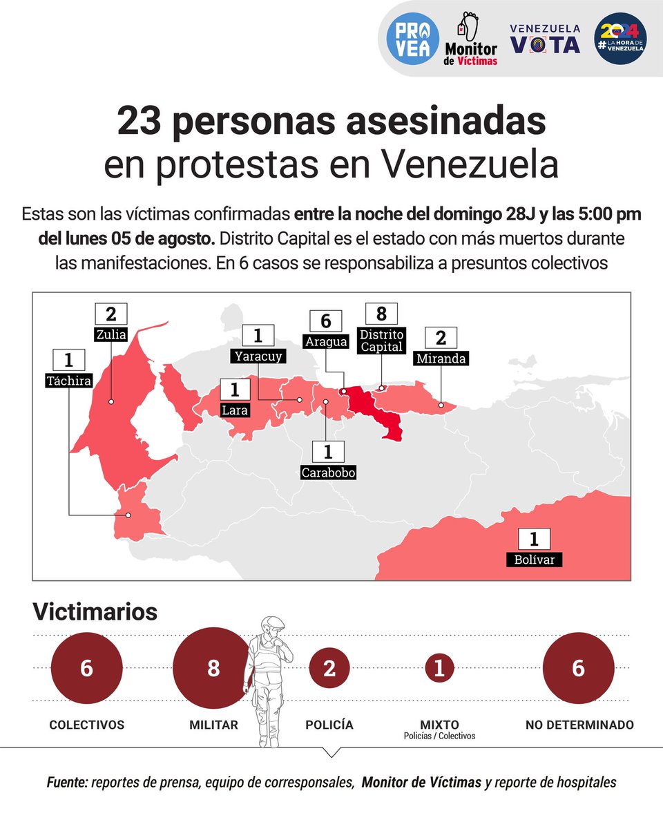MonitorVictimas's tweet photo. #Actualización 🚨🇻🇪Estas son las víctimas mortales en las protestas por las elecciones presidenciales del #28Jul. 

#5Ago
@MonitorDeVictimas en #Instagram https://t.co/K4cP6FQiqA