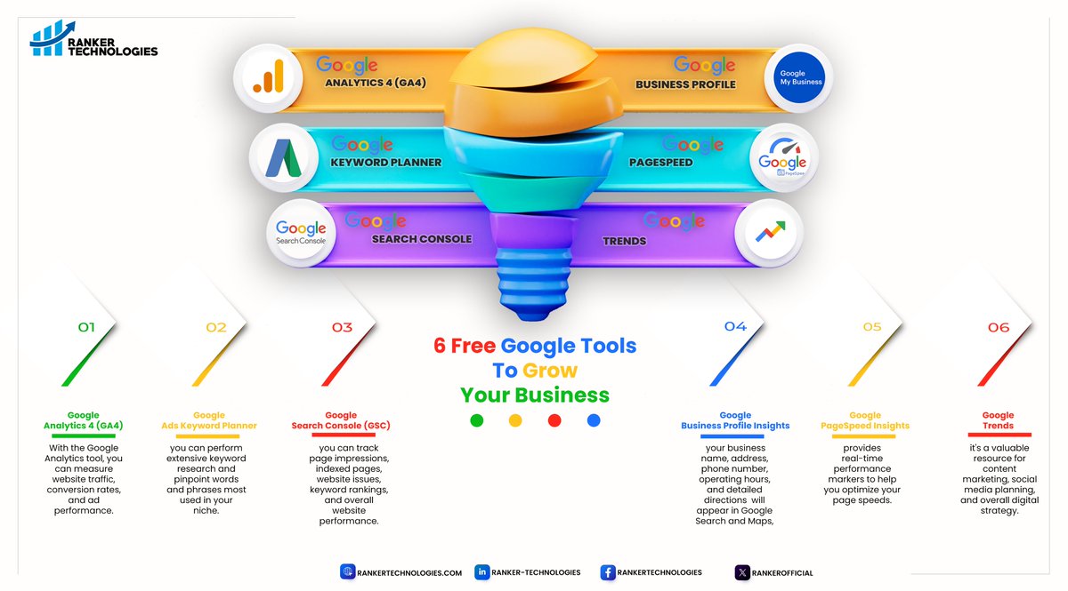 RankerOfficial's tweet image. 6 Free Google ToolsTo GrowYour Business
#SearchEngineMasters ๐#GoogleSEOExperts ๐ #RankerTechnologies ๐ #TopSEOAgency ๐#SEOProfessionals ๐#LeadTheSearch ๐ฅ