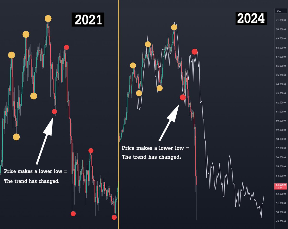 Hi vọng biểu đồ này đúng để anh em holder lẫn trader còn chút oxy mà thở ! 
#btc 55k