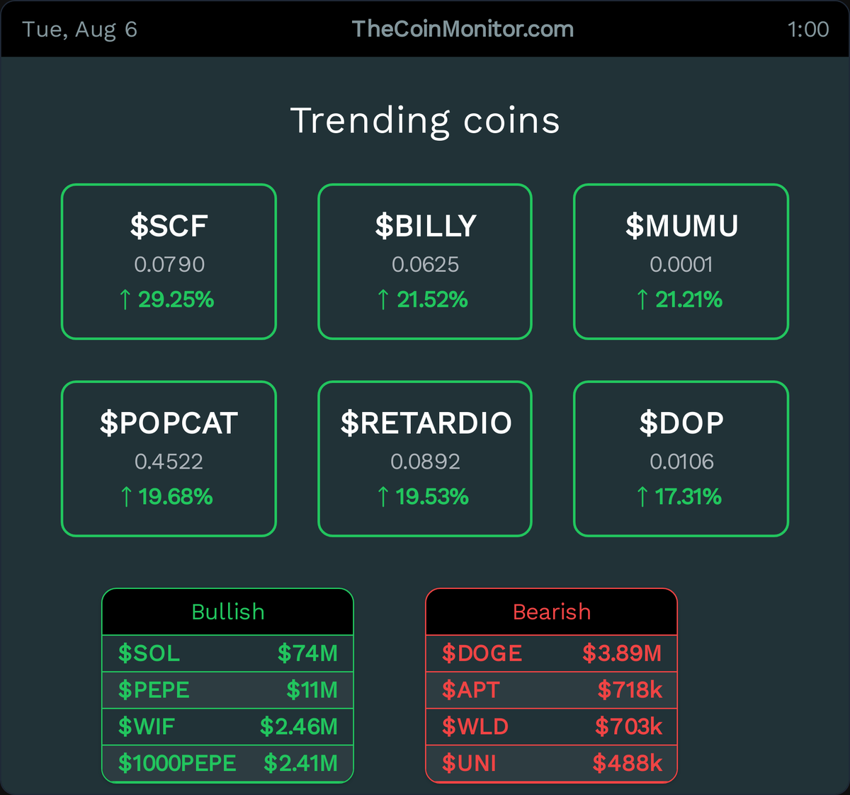 TheCoinMonitor_'s tweet photo. Trending Coins https://t.co/gijFyu9QTf