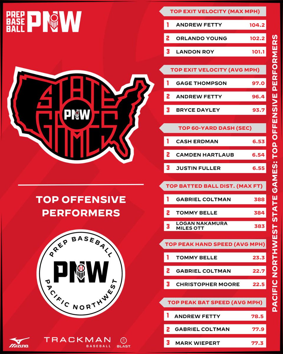 PrepBaseballOR's tweet image. 𝗣𝗡𝗪 𝗦𝗧𝗔𝗧𝗘 𝗚𝗔𝗠𝗘𝗦

𝐏𝐎𝐒𝐈𝐓𝐈𝐎𝐍𝐀𝐋 𝐃𝐀𝐓𝐀 𝐃𝐈𝐕𝐄

A look at leaders in various position player metrics from our first ever PNW State Games in Vancouver last week

🔗 loom.ly/uJLFec8