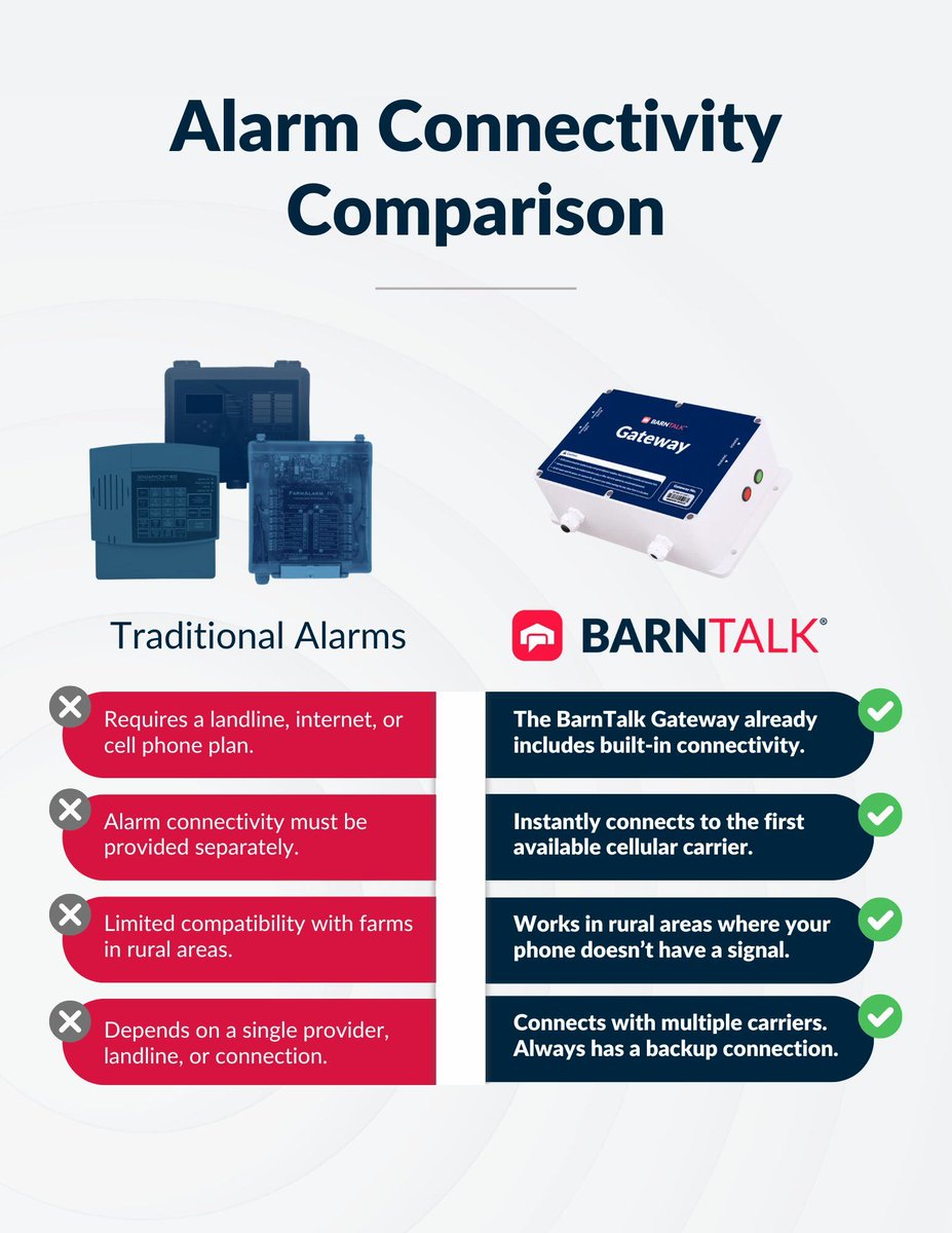 Did you know? The BarnTalk Gateway offers built-in connectivity, instantly linking multiple carriers with backup options. Say goodbye to your traditional alarm and single provider limits. 👋