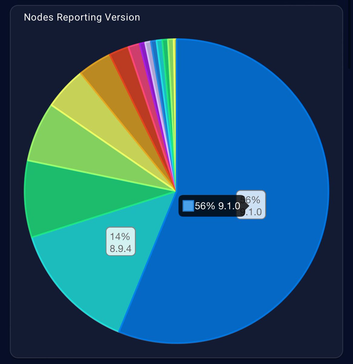 CardanoFeed's tweet photo. 🚨 UPDATE: #Cardano Node Version 9.1.0 = 56% #ChangHardFork https://t.co/vtchrbwUB2