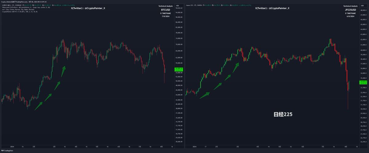 再补一条哈~真的是不看不知道，一看吓一跳！

BTC自通过ETF后出现的涨幅与日经指数也呈现了高度相关性，如果这种相关性有其背后的逻辑，那么我能猜到只有一个可能：

大量基于日元的Carry