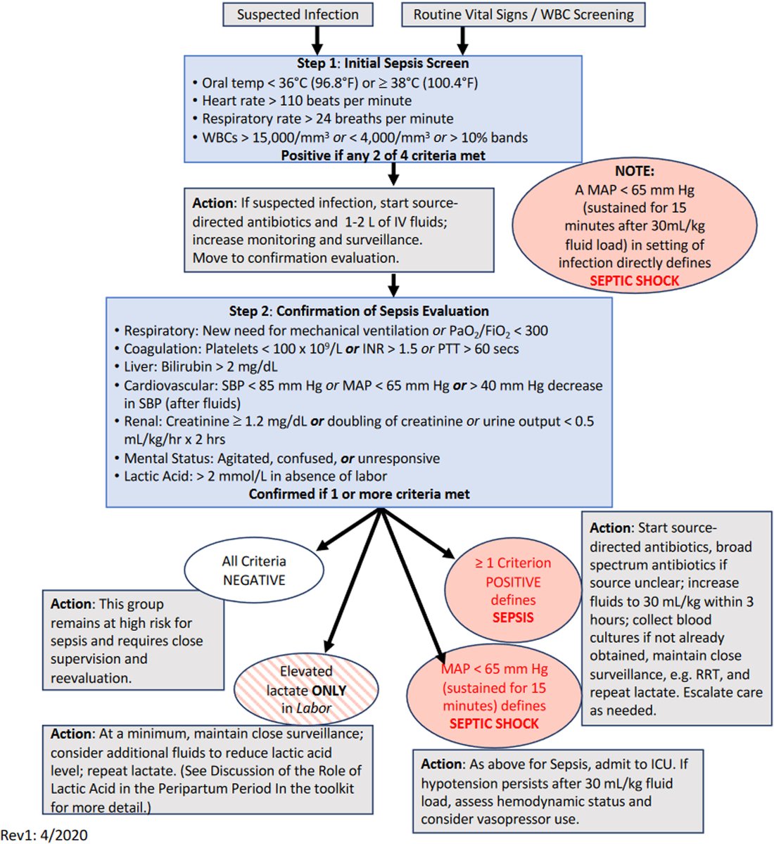 Society for Maternal-Fetal Medicine Consult Series #67: Maternal sepsis ow.ly/jf9r50PIItZ
