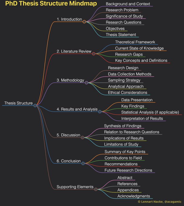 ScholarshipfPhd's tweet image. A mindmap for PhD students struggling with their thesis structure