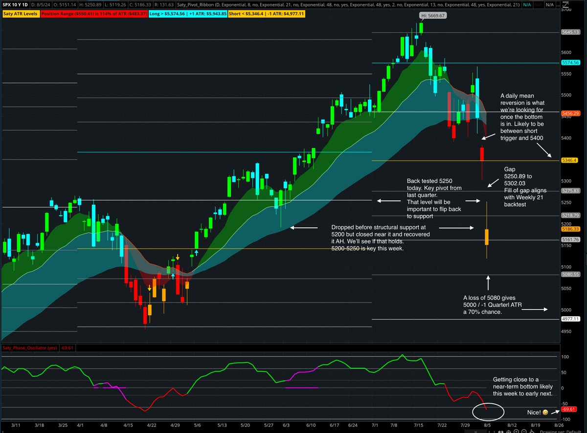 satymahajan's tweet image. A lot of folks reached out and found the Saturday post helpful. So here is some Daily chart analysis for $SPX. Hope it helps.